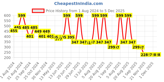 myntra.com DukieKooky Kids Square Sunglasses with UV Protected Lens DKSG468D dukiekooky Price History Graph from 1 Aug 2024 to 5 Dec 2025