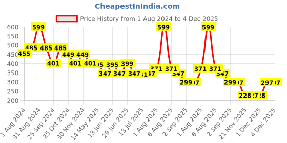 myntra.com DukieKooky Kids Square Sunglasses with UV Protected Lens DKSG472E dukiekooky Price History Graph from 1 Aug 2024 to 4 Dec 2025