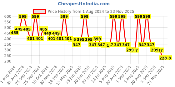 myntra.com DukieKooky Kids Square Sunglasses with UV Protected Lens DKSG475D dukiekooky Price History Graph from 1 Aug 2024 to 22 Nov 2025