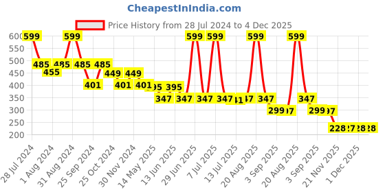 myntra.com DukieKooky Kids Square Sunglasses with UV Protected Lens DKSG476C dukiekooky Price History Graph from 28 Jul 2024 to 3 Dec 2025