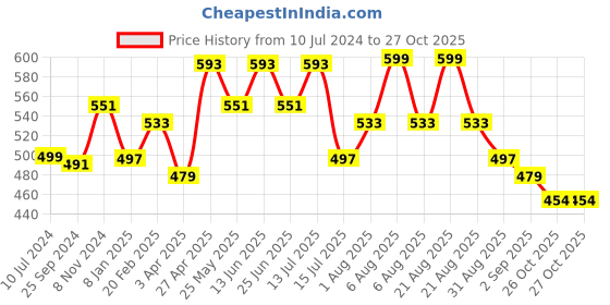 myntra.com DukieKooky Kids Teddy Bear Soft Toy dukiekooky Price History Graph from 10 Jul 2024 to 27 Oct 2025