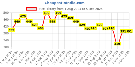 myntra.com DukieKooky Kids Teddy Soft Toy dukiekooky Price History Graph from 1 Aug 2024 to 5 Dec 2025