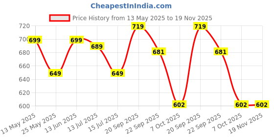 myntra.com DukieKooky Kids-Unisex Polyfill Soft Toy Soft Toys and Dolls dukiekooky Price History Graph from 13 May 2025 to 19 Nov 2025