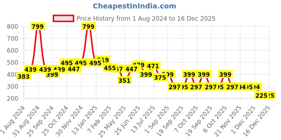 myntra.com DukieKooky Kids UV Protected Lens Full Rim Square Sunglasses DKSG398E dukiekooky Price History Graph from 1 Aug 2024 to 15 Dec 2025