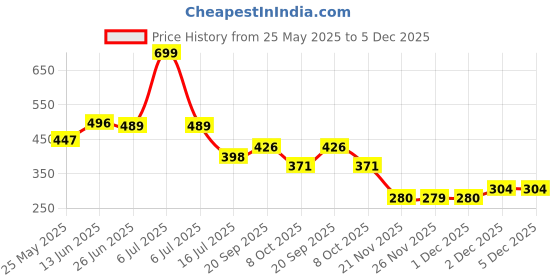myntra.com Dukiekooky Kids Watermelon-Themed Cotton Bucket Hat dukiekooky Price History Graph from 25 May 2025 to 5 Dec 2025