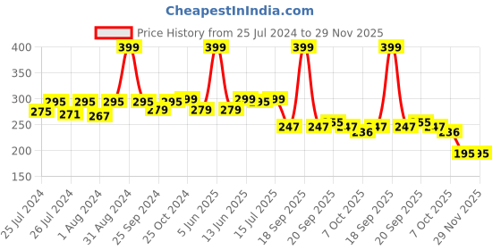 myntra.com DukieKooky Kids Wayfarer Sunglass with UV Protected Lens DKSG454B dukiekooky Price History Graph from 25 Jul 2024 to 29 Nov 2025