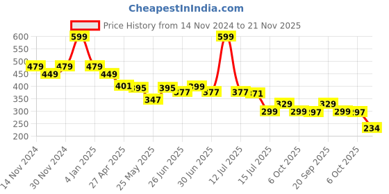 myntra.com DukieKooky Kids Wayfarer Sunglasses with Polarised and UV Protected Lens DKSG506E-Green dukiekooky Price History Graph from 14 Nov 2024 to 21 Nov 2025