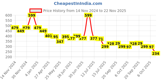 myntra.com DukieKooky Kids Wayfarer Sunglasses with Polarised and UV Protected Lens DKSG506F-Red dukiekooky Price History Graph from 14 Nov 2024 to 22 Nov 2025
