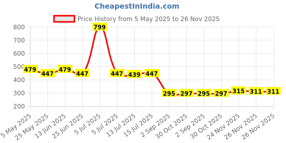 myntra.com DukieKooky Kids Wayfarer Sunglasses with Polarised and UV Protected Lens DKSG525A dukiekooky Price History Graph from 5 May 2025 to 26 Nov 2025