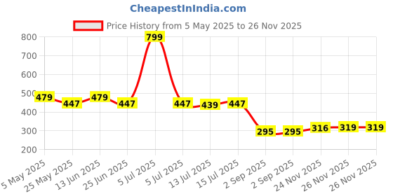 myntra.com DukieKooky Kids Wayfarer Sunglasses with Polarised and UV Protected Lens DKSG525K dukiekooky Price History Graph from 5 May 2025 to 26 Nov 2025