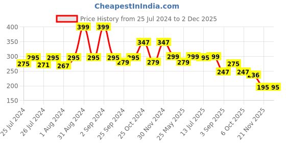 myntra.com DukieKooky Kids Wayfarer Sunglasses with UV Protected Lens DKSG445D dukiekooky Price History Graph from 25 Jul 2024 to 1 Dec 2025