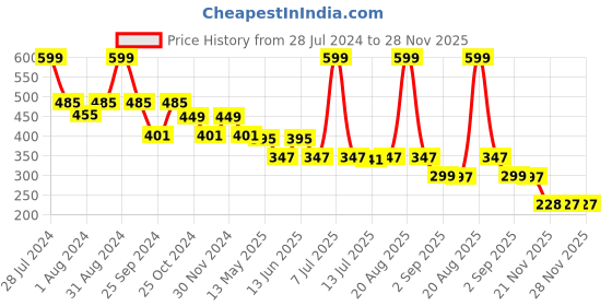 myntra.com DukieKooky Kids Wayfarer Sunglasses with UV Protected Lens DKSG469C dukiekooky Price History Graph from 28 Jul 2024 to 28 Nov 2025