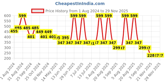 myntra.com DukieKooky Kids Wayfarer Sunglasses with UV Protected Lens DKSG469F dukiekooky Price History Graph from 1 Aug 2024 to 29 Nov 2025