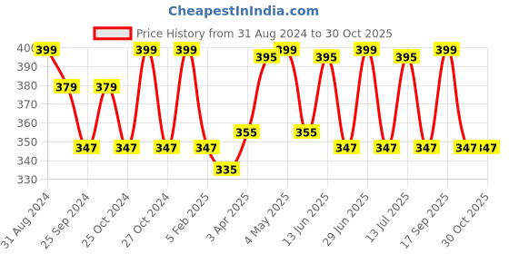 myntra.com DukieKooky Kids Wayfarer Sunglasses with UV Protected Lens DKSG481A dukiekooky Price History Graph from 31 Aug 2024 to 29 Oct 2025