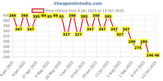 myntra.com DukieKooky Kids Wayfarer Sunglasses with UV Protected Lens-DKSG481C-AA dukiekooky Price History Graph from 6 Jan 2025 to 13 Oct 2025