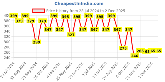 myntra.com DukieKooky Kids Wayfarer Sunglasses with UV Protected Lens DKSG481E dukiekooky Price History Graph from 28 Jul 2024 to 30 Nov 2025