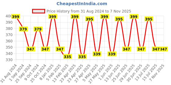 myntra.com DukieKooky Kids Wayfarer Sunglasses with UV Protected Lens DKSG482A dukiekooky Price History Graph from 31 Aug 2024 to 5 Nov 2025