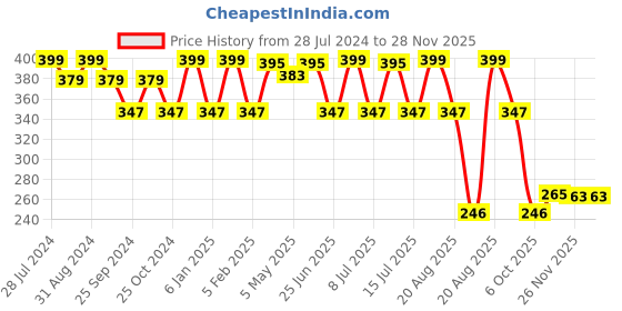 myntra.com DukieKooky Kids Wayfarer Sunglasses with UV Protected Lens DKSG482B dukiekooky Price History Graph from 28 Jul 2024 to 28 Nov 2025