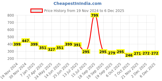 myntra.com DukieKooky Kids Wayfarer Sunglasses with UV Protected Lens- DKSG487F-AA-Lepoard dukiekooky Price History Graph from 19 Nov 2024 to 5 Dec 2025