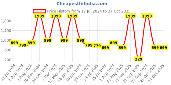 myntra.com DukieKooky Pack of 3 Puppy Soft Toy dukiekooky Price History Graph from 17 Jul 2024 to 27 Oct 2025