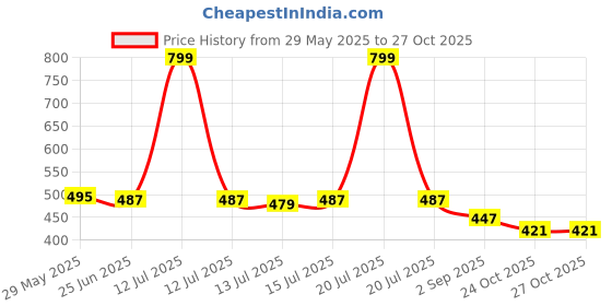 myntra.com DukieKooky Polyfill Adorable Cat Soft Toy dukiekooky Price History Graph from 29 May 2025 to 27 Oct 2025