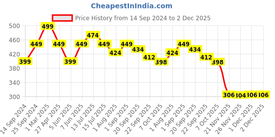 myntra.com DukieKooky Polyfill Animals and Birds Soft Toys and Dolls dukiekooky Price History Graph from 14 Sep 2024 to 1 Dec 2025
