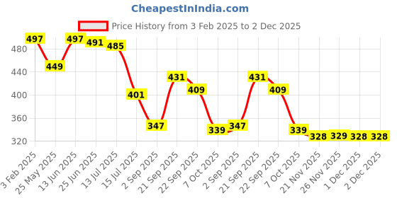 myntra.com DukieKooky Polyfill Animals and Birds Soft Toys and Dolls dukiekooky Price History Graph from 3 Feb 2025 to 1 Dec 2025
