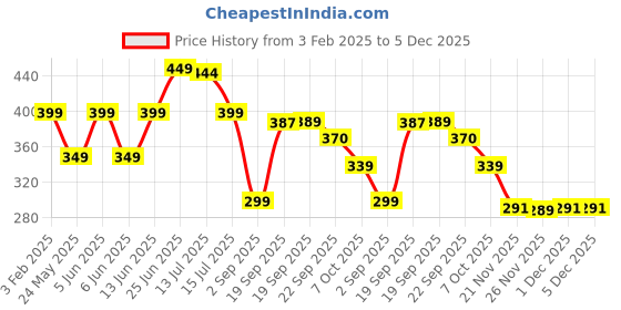myntra.com DukieKooky Polyfill Animals and Birds Soft Toys and Dolls dukiekooky Price History Graph from 3 Feb 2025 to 5 Dec 2025