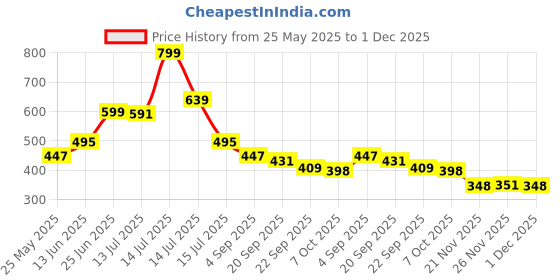 myntra.com DukieKooky Polyfill Animals and Birds Soft Toys and Dolls dukiekooky Price History Graph from 25 May 2025 to 1 Dec 2025