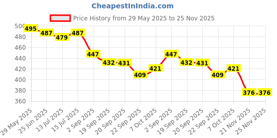 myntra.com DukieKooky Polyfill Animals and Birds Soft Toys and Dolls dukiekooky Price History Graph from 29 May 2025 to 24 Nov 2025