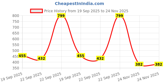 myntra.com DukieKooky Polyfill Animals and Birds Soft Toys and Dolls dukiekooky Price History Graph from 19 Sep 2025 to 24 Nov 2025