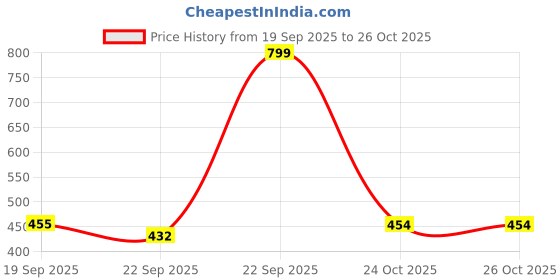 myntra.com DukieKooky Polyfill Animals and Birds Soft Toys and Dolls dukiekooky Price History Graph from 19 Sep 2025 to 26 Oct 2025