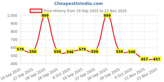 myntra.com DukieKooky Polyfill Animals and Birds Soft Toys and Dolls dukiekooky Price History Graph from 19 Sep 2025 to 22 Nov 2025