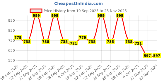 myntra.com DukieKooky Polyfill Animals and Birds Soft Toys and Dolls dukiekooky Price History Graph from 19 Sep 2025 to 23 Nov 2025