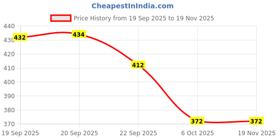 myntra.com DukieKooky Polyfill Animals and Birds Soft Toys and Dolls dukiekooky Price History Graph from 19 Sep 2025 to 19 Nov 2025