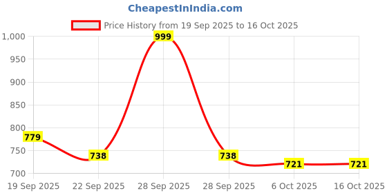 myntra.com DukieKooky Polyfill Animals and Birds Soft Toys and Dolls dukiekooky Price History Graph from 19 Sep 2025 to 16 Oct 2025