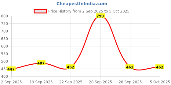 myntra.com DukieKooky Polyfill Core Soft Toys and Dolls dukiekooky Price History Graph from 2 Sep 2025 to 4 Oct 2025