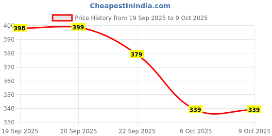 myntra.com DukieKooky Polyfill Core Soft Toys and Dolls dukiekooky Price History Graph from 19 Sep 2025 to 9 Oct 2025