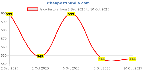 myntra.com DukieKooky Polyfill Core Soft Toys and Dolls dukiekooky Price History Graph from 2 Sep 2025 to 10 Oct 2025