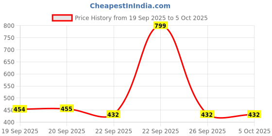 myntra.com DukieKooky Polyfill Core Soft Toys and Dolls dukiekooky Price History Graph from 19 Sep 2025 to 4 Oct 2025