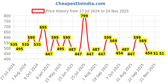 myntra.com DukieKooky Polyfill Doll Soft Toys and Dolls dukiekooky Price History Graph from 27 Jul 2024 to 24 Nov 2025