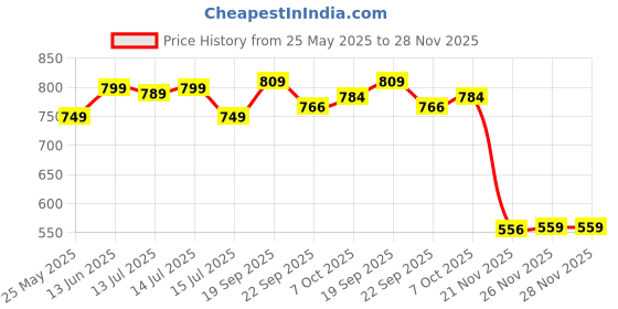 myntra.com DukieKooky Polyfill Doll Soft Toys and Dolls dukiekooky Price History Graph from 25 May 2025 to 28 Nov 2025