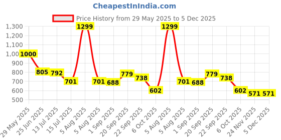 myntra.com DukieKooky Polyfill Doll Soft Toys and Dolls dukiekooky Price History Graph from 29 May 2025 to 5 Dec 2025