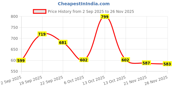 myntra.com DukieKooky Polyfill Doll Soft Toys and Dolls dukiekooky Price History Graph from 2 Sep 2025 to 24 Nov 2025
