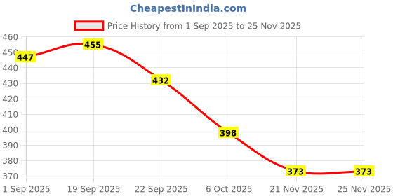 myntra.com DukieKooky Polyfill Doll Soft Toys and Dolls dukiekooky Price History Graph from 1 Sep 2025 to 24 Nov 2025