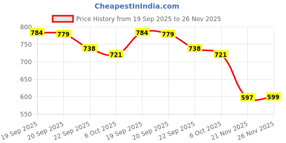 myntra.com DukieKooky Polyfill Doll Soft Toys and Dolls dukiekooky Price History Graph from 19 Sep 2025 to 24 Nov 2025