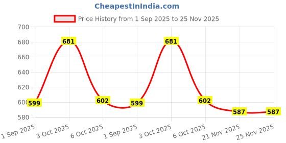 myntra.com DukieKooky Polyfill Doll Soft Toys and Dolls dukiekooky Price History Graph from 1 Sep 2025 to 24 Nov 2025