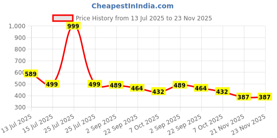 myntra.com DukieKooky Polyfill Little Krishna Soft Toys and Dolls dukiekooky Price History Graph from 13 Jul 2025 to 23 Nov 2025