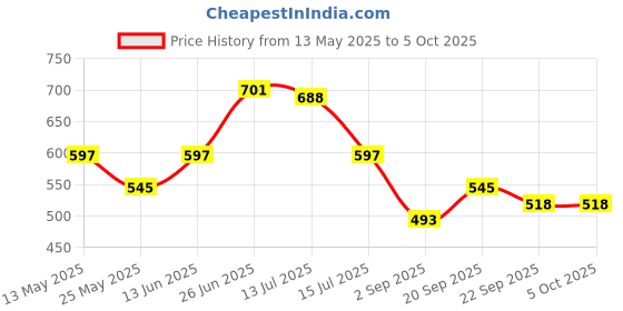myntra.com DukieKooky Polyfill Soft Toy and Dolls dukiekooky Price History Graph from 13 May 2025 to 4 Oct 2025