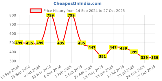 myntra.com DukieKooky Polyfill Soft Toy Soft Toys and Dolls dukiekooky Price History Graph from 14 Sep 2024 to 27 Oct 2025